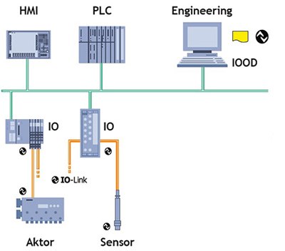 IO Link simplifies sensor interconnections